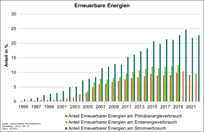 Erneuerbare Energien