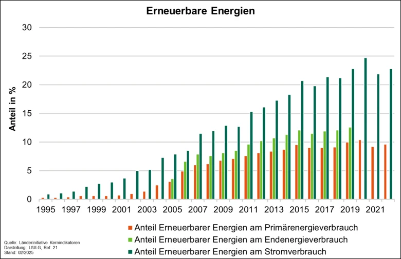 Erneuerbare Energien
