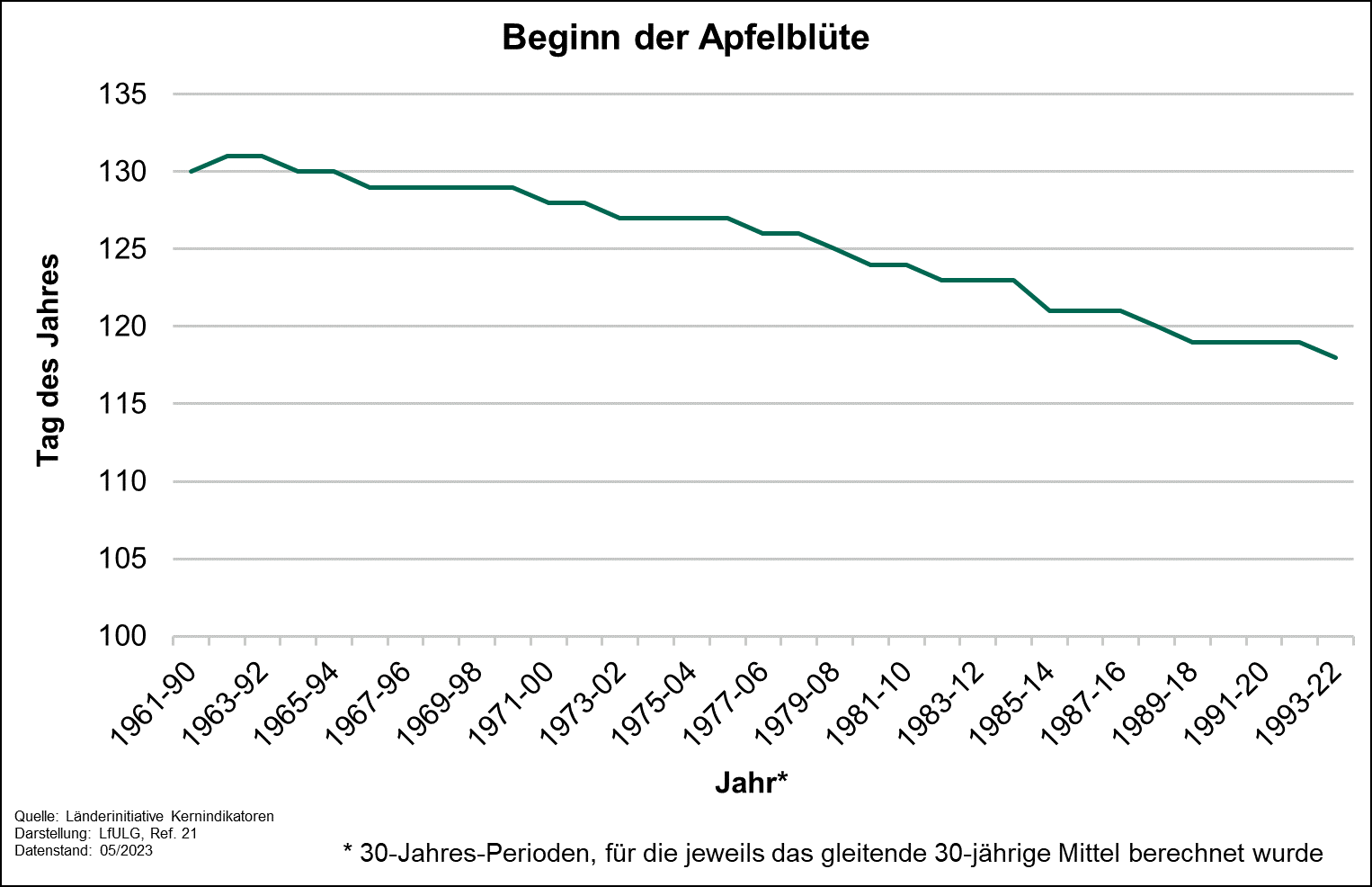 Die Grafik zeigt die Entwicklung des Beginns der Apfelblüte im dreißigjährigen gleitenden Mittel für die Perioden 1961-1990 bis 1993-2022..