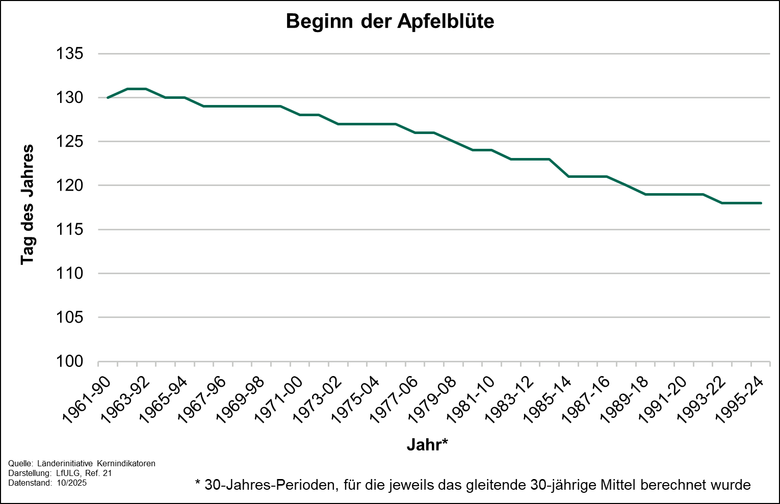 Beginn der Apfelblüte