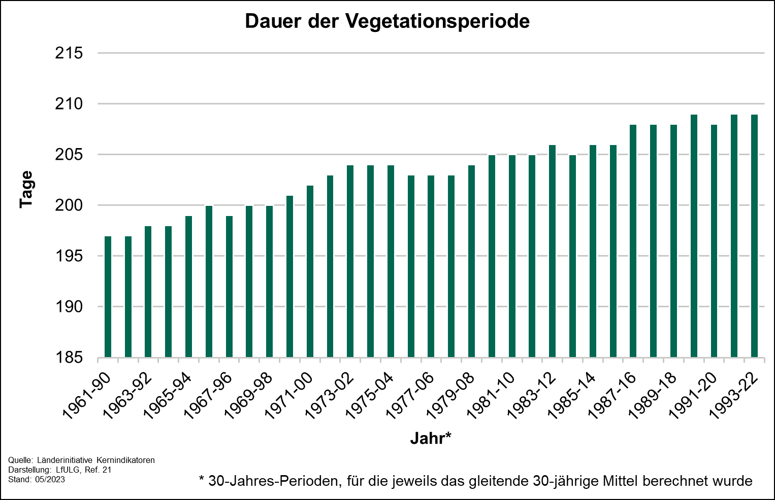 Die Grafik zeigt den Verlauf der Dauer der Vegetationsperiode im dreißigjährigen gleitenden Mittel für die Perioden 1961-1990 bis 1993-2022. Im betrachteten Zeitraum hat sich die Dauer der Vegetationsperiode um 12 Tage auf 209 Tage pro Jahr verlängert.