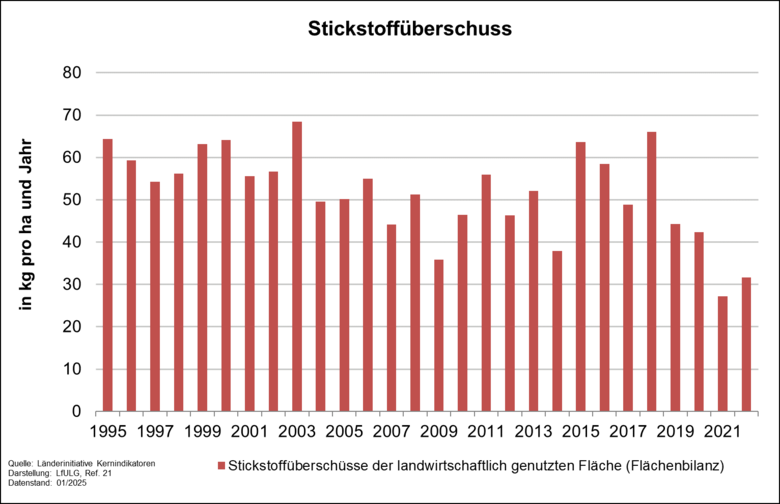 Der Indikator beschreibt Stickstoffüberschüsse auf landwirtschaftlich genutzten Flächen in kg pro ha und Jahr.