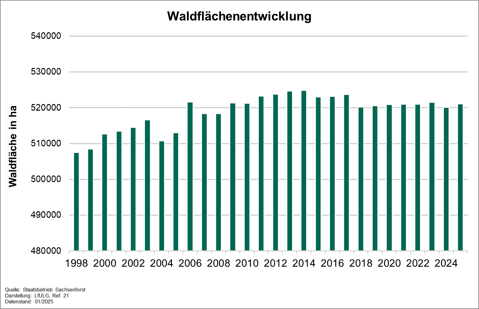 Der Indikator bildet die Entwicklung der Waldumbaufläche in ha pro Jahr ab.