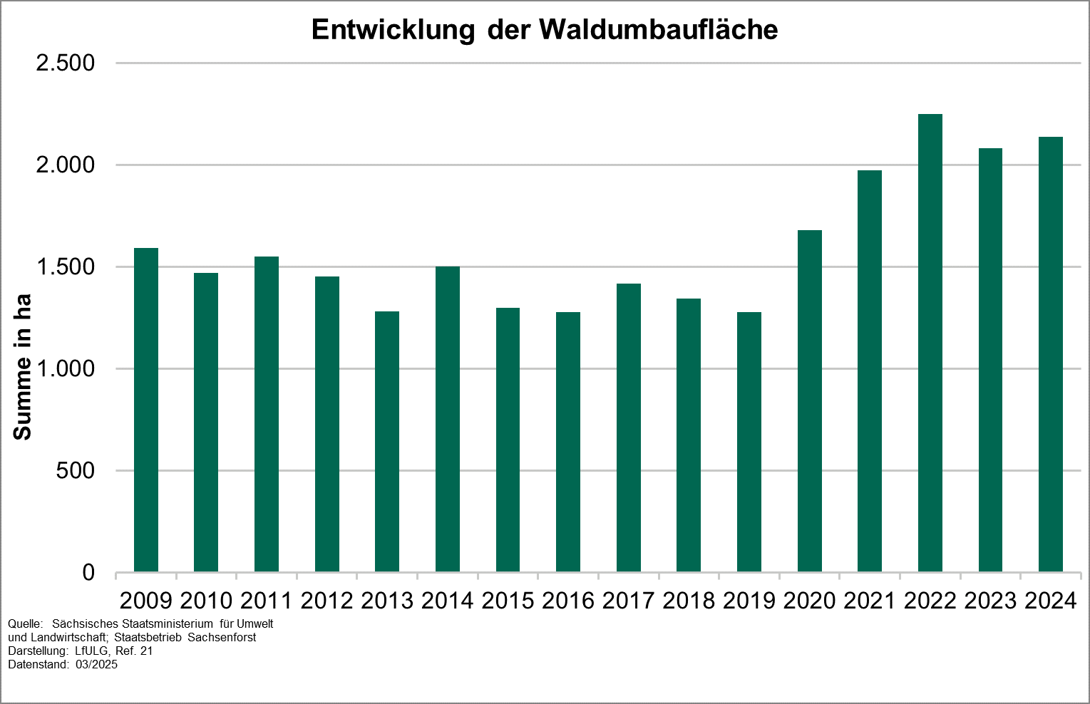 Der Indikator informiert über die Veränderung der Waldfläche in Sachsen.
