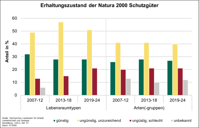 Der Indikator »Natura 2000 Schutzgüter« beschreibt den Erhaltungszustand von Lebensraumtypen und Arten für drei Berichtsperioden zwischen 2007 und 2023.