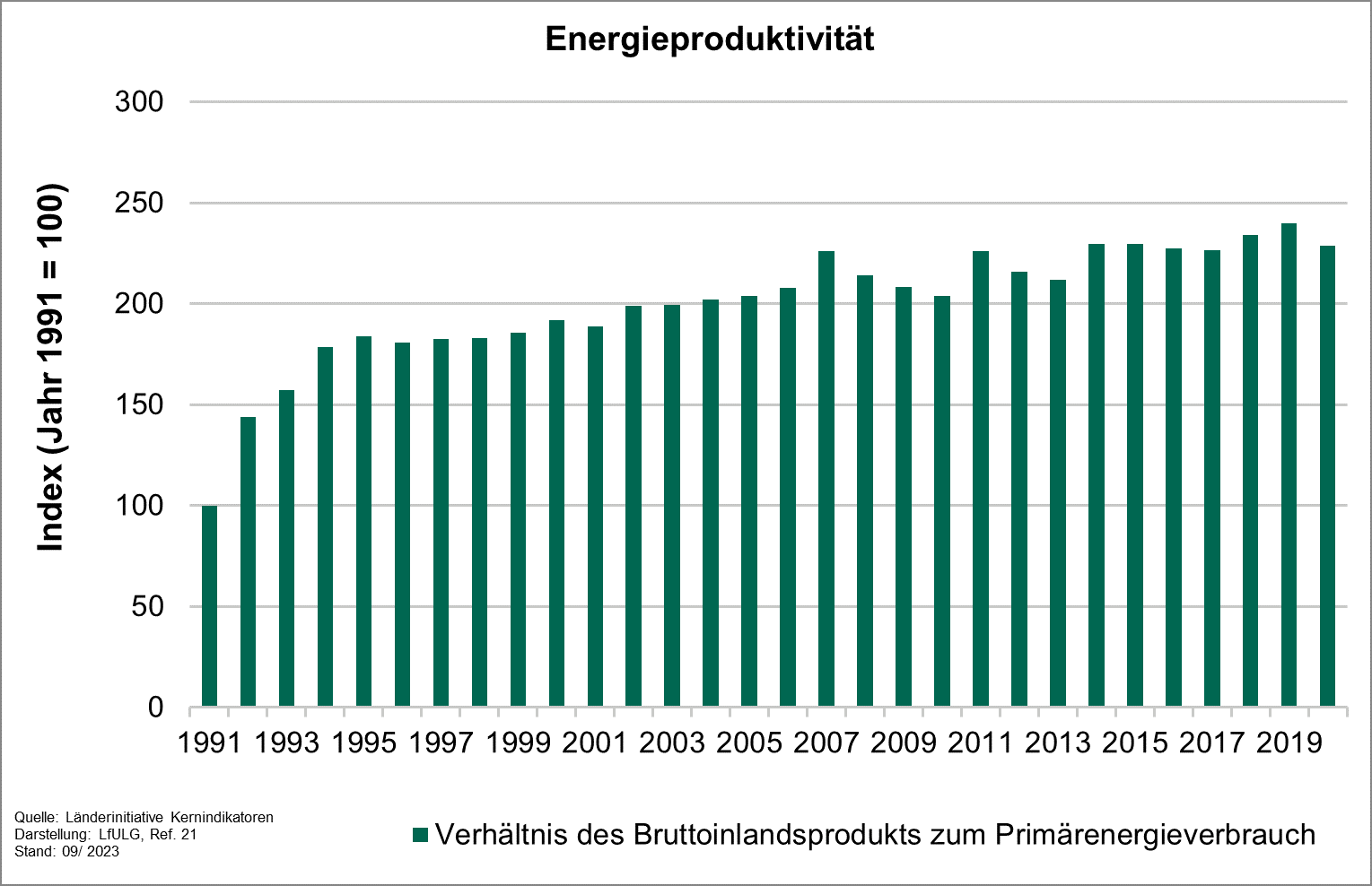 Die Grafik zeigt die Entwicklung des Indikators Energieproduktivität von 1991 bis 2020.