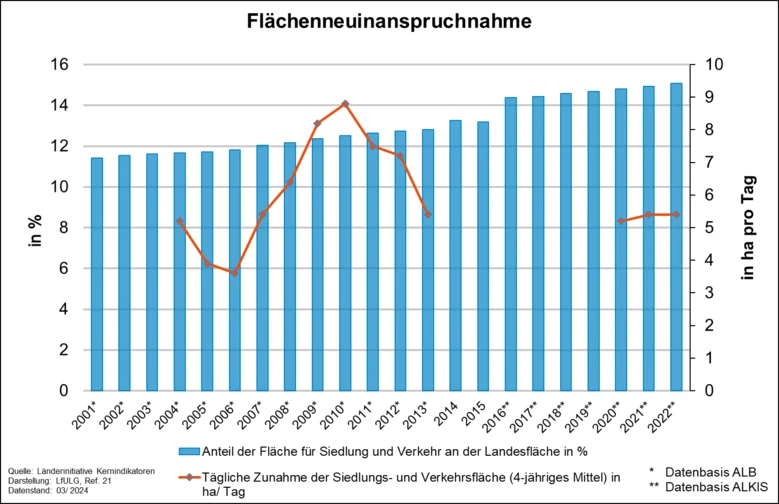 Der Indikator »Flächenneuinanspruchnahme« gibt sowohl die tägliche absolute Zunahme der Siedlungs- und Verkehrsflächen, als auch den Anteil der Siedlungs- und Verkehrsfläche an der Landesfläche an.