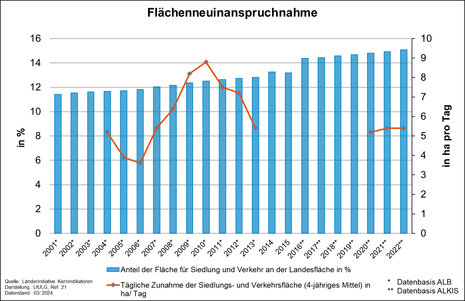 Der Indikator »Flächenneuinanspruchnahme« gibt sowohl die tägliche absolute Zunahme der Siedlungs- und Verkehrsflächen, als auch den Anteil der Siedlungs- und Verkehrsfläche an der Landesfläche an.