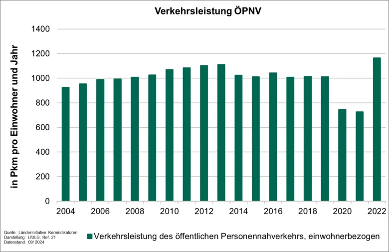 Einwohnerbezogene Verkehrsleistung des öffentlichen Personennahverkehrs