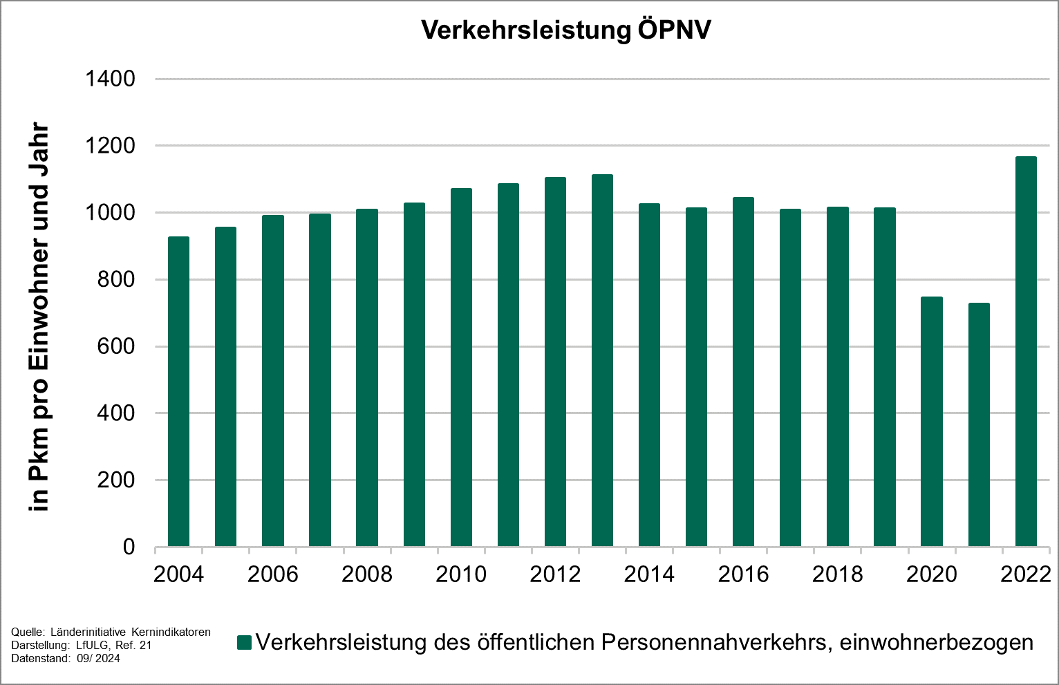 Einwohnerbezogene Verkehrsleistung des öffentlichen Personennahverkehrs