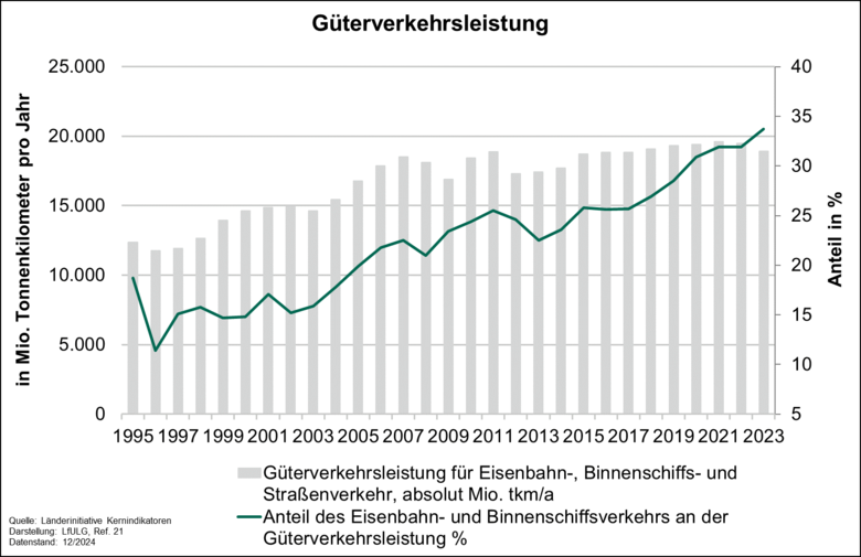 Anteil des Eisenbahn- und Binnenschiffsverkehrs an der Güterverkehrsleistung