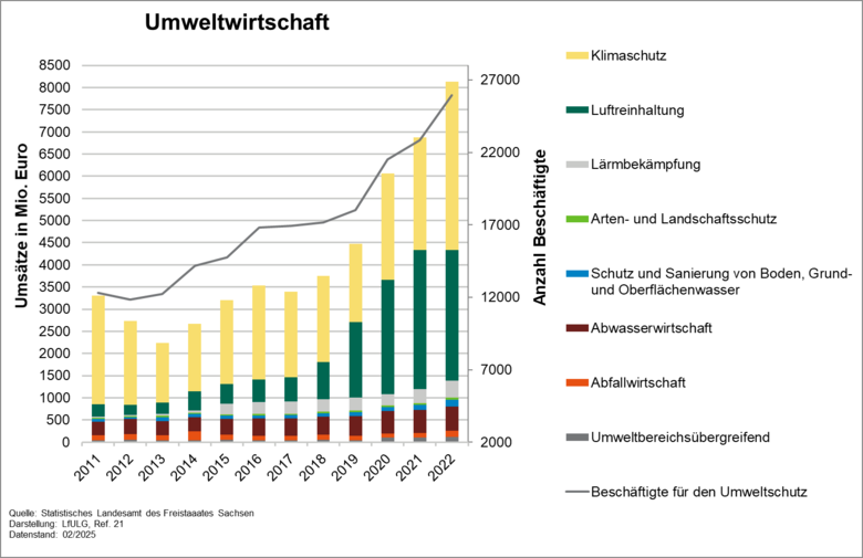 Anteil der Beschäftigten in der Umweltwirtschaft an den Beschäftigten der Gesamtwirtschaft
