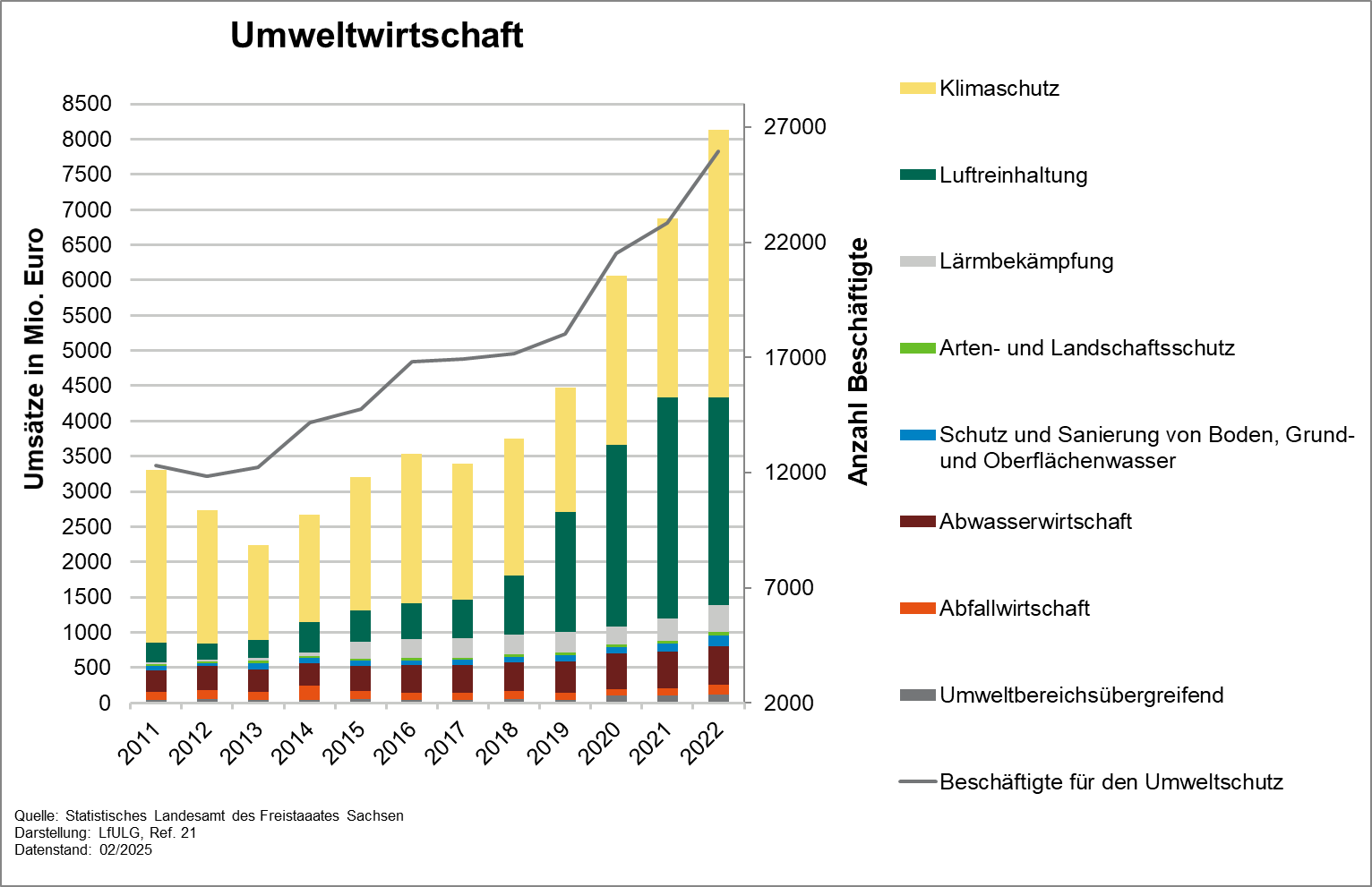 Anteil der Beschäftigten in der Umweltwirtschaft an den Beschäftigten der Gesamtwirtschaft