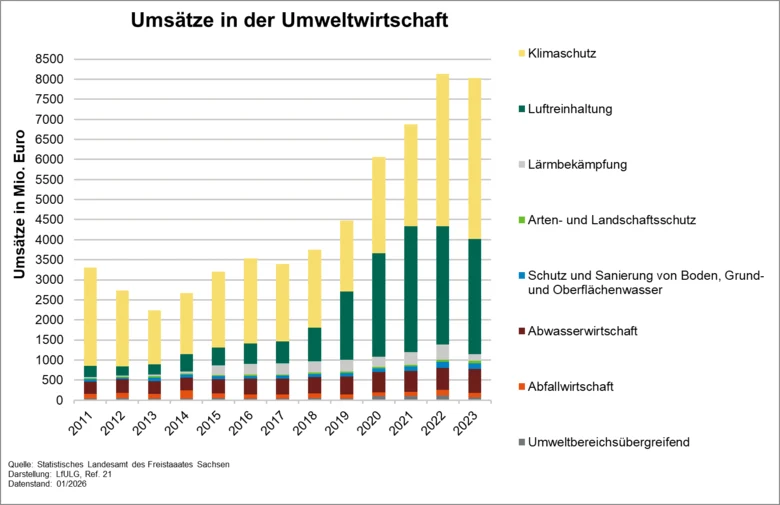 Der Indikator zeigt die Entwicklung des Umsatzes in den verschiedenen Bereichen des Umweltschutzes zwischen 2011 und 2023.