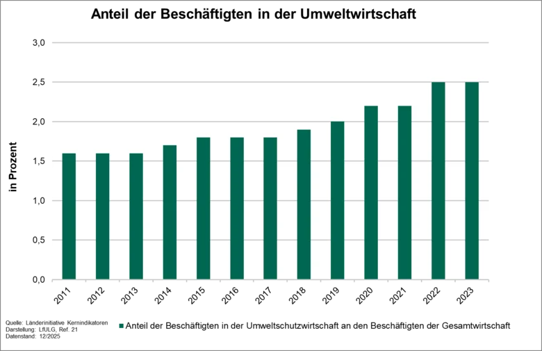 Der Indikator zeigt die Entwicklung des Anteils der Beschäftigten in der Umweltwirtschaft zwischen 2011 und 2023.