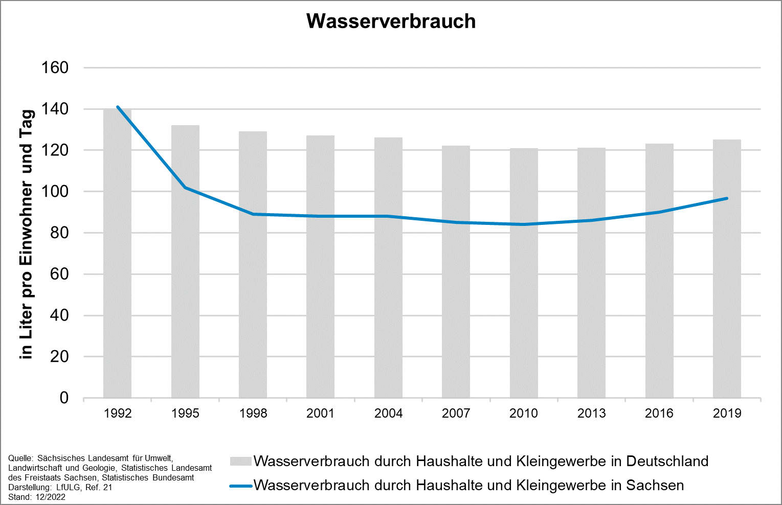 Die Grafik zeigt die Entwicklung des Indikators Wasserverbrauch von 1992 bis 2019. Der Wasserverbrauch durch Haushalte und Kleingewerbe in Sachsen sank von 141 Litern pro Einwohner und Jahr auf 89 Liter im Jahr 1998.