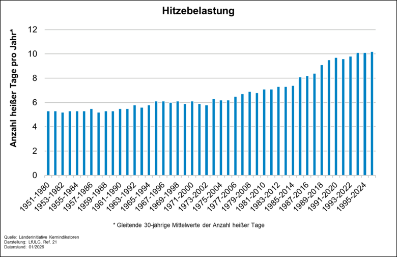 Das Diagramm zeigt den Verlauf der Anzahl heißer Tage seit dem Zeitraum 1951 – 1980 bis 1996 - 2025 auf.