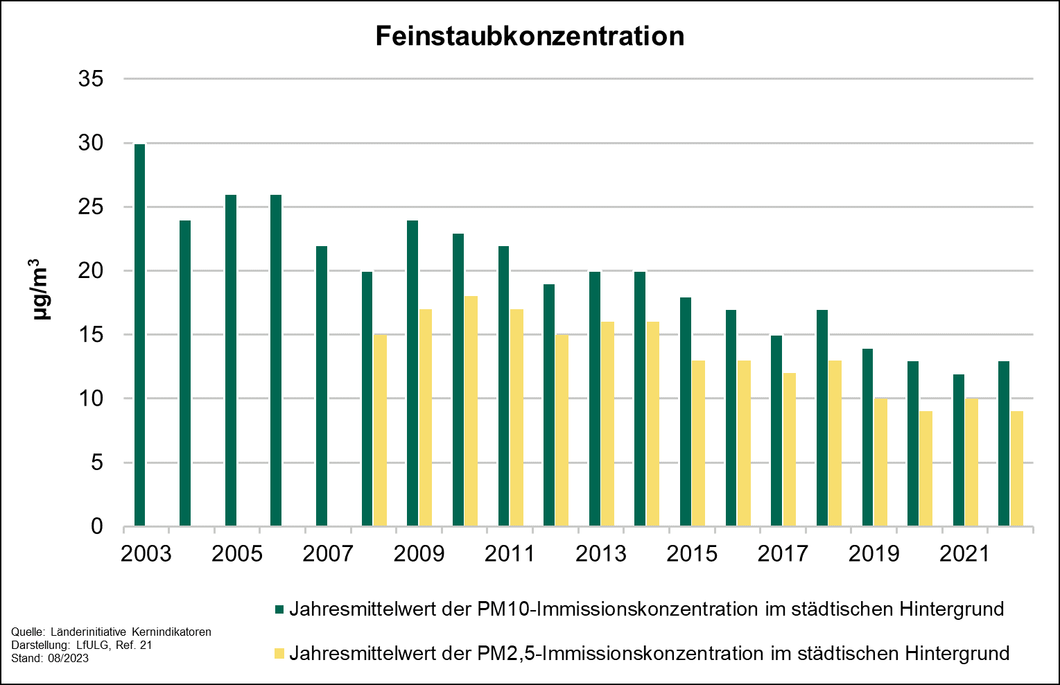 Die Grafik zeigt die Entwicklung des Indikators Feinstaubkonzentration. Der Parameter Jahresmittelwert der PM10-Immissionskonzentration im städtischen Hintergrund wird für die Jahre 2003 bis 2022 dargestellt. 