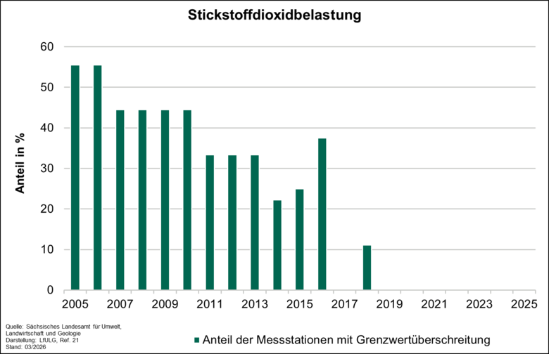 Die Graphik gibt den Anteil der verkehrsnahen Messstationen mit Überschreitungen des Jahresmittelwertes der Stickstoffdioxid (NO2)-Konzentration zwischen 2005 und 2025 an.