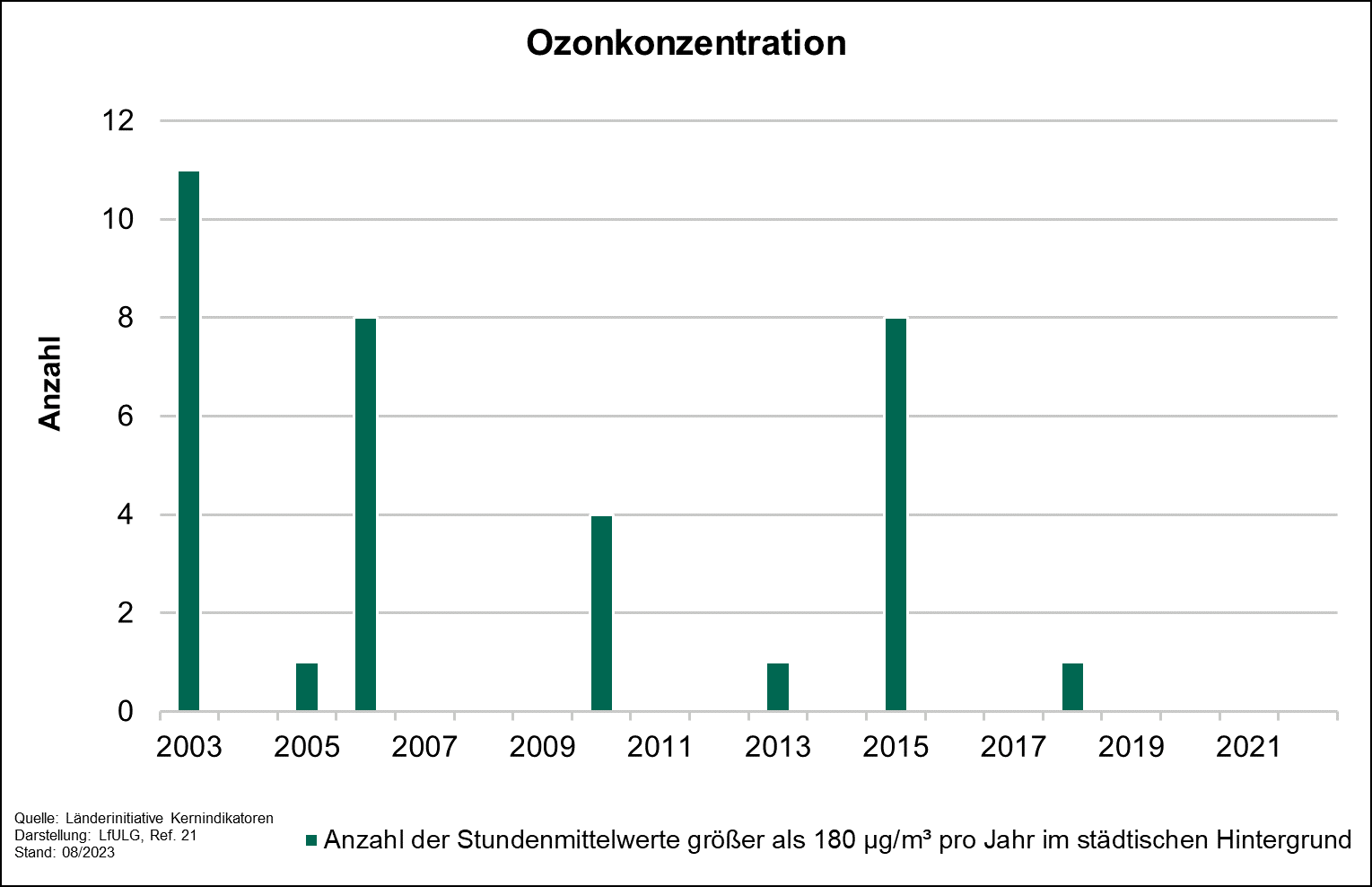 Die Grafik zeigt die Entwicklung des Indikators Ozonkonzentration für die Jahre 2003 bis 2022. Der Indikator wird anhand der Anzahl der Stundenmittelwerte, die größer als 180 Mikrogramm pro Kubikmeter und Jahr im städtischen Hintergrund sind, ermittelt.