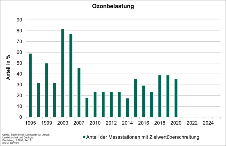 Die Graphik gibt den Anteil der Messstellen, an denen der Ozon(O3)-Zielwert überschritten wurde zwischen 2005 und 2025 an.