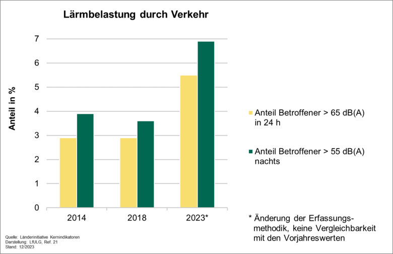 Die Graphik zeigt für die Jahre 2014, 2018 und 2023 den prozentualen Anteil der Bevölkerung, der dauerhaft einem 24-Stunden-Lärmindex von Lden > 65 dB(A) bzw. Nachtlärmindex Lnight > 55 dB(A) ausgesetzt ist. Aufgrund der veränderten Erfassungsmethode ist