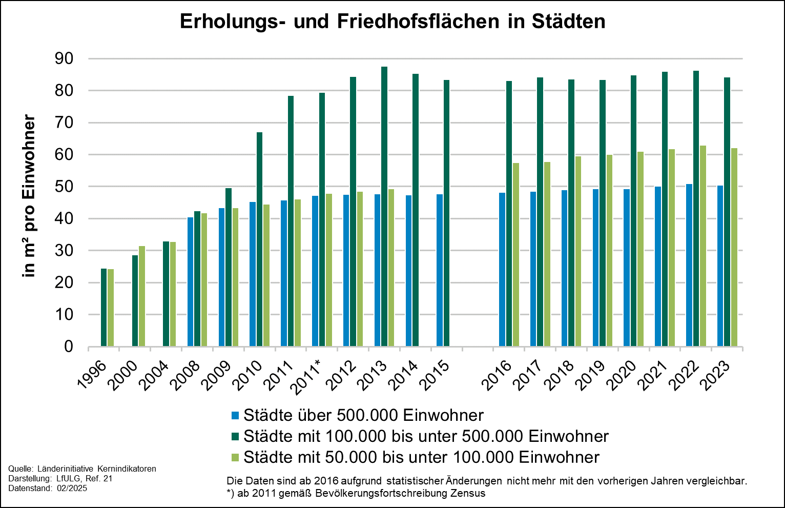 Der Indikator zeigt die Entwicklung der einwohnerbezogenen Flächeninanspruchnahme der Erholungs- und Friedhofsflächen zwischen den Jahren 1996 und 2023 für Städte von 50.000 bis unter 100.000 Einwohner, 100.000 bis unter 500.000 Einwohner und über 500.000