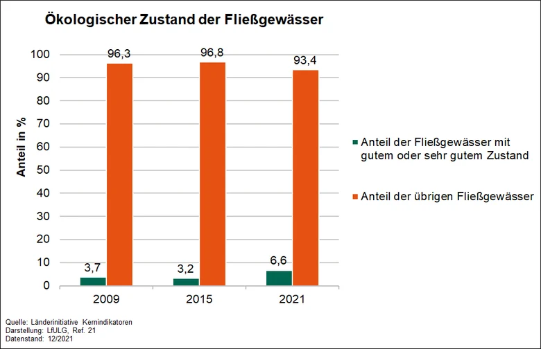Die Grafik zeigt die Entwicklung des Indikators Ökologischer Zustand der Fließgewässer für die Jahre 2009, 2015 und 2021. 