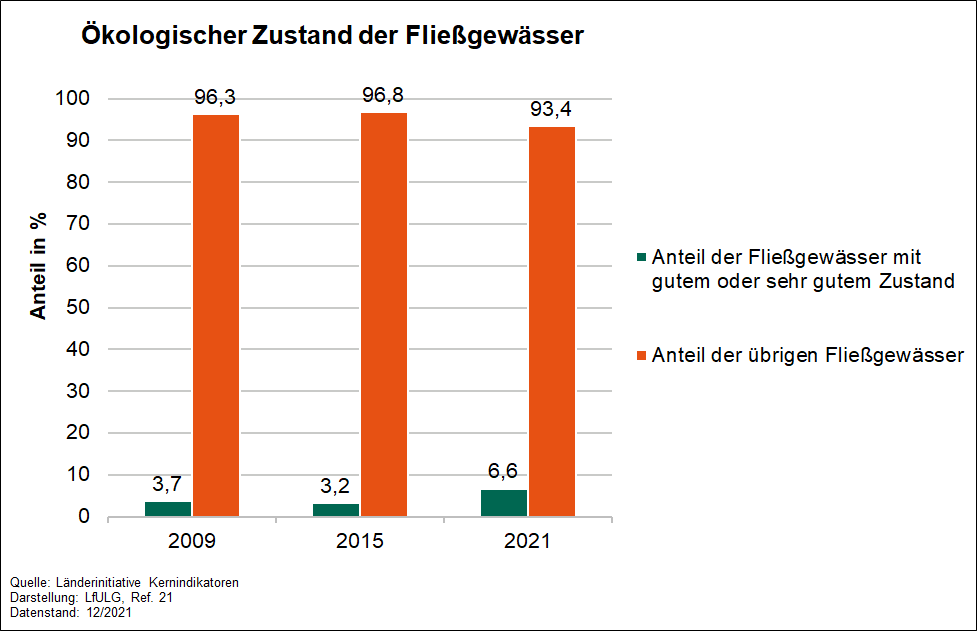 Die Grafik zeigt die Entwicklung des Indikators Ökologischer Zustand der Fließgewässer für die Jahre 2009, 2015 und 2021. 