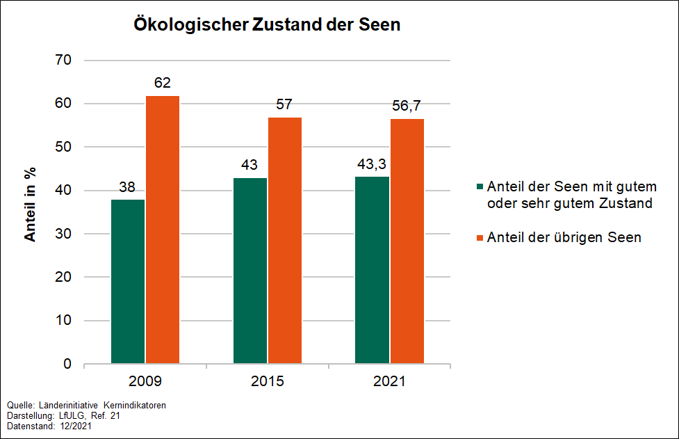 Die Grafik zeigt die Entwicklung des Indikators Ökologischer Zustand der Seen für die Jahre 2009, 2015 und 2021. Der Anteil der Seen mit gutem oder sehr gutem Zustand stieg um etwa 5 Prozent auf 43,3 Prozent im Jahr 2021. 