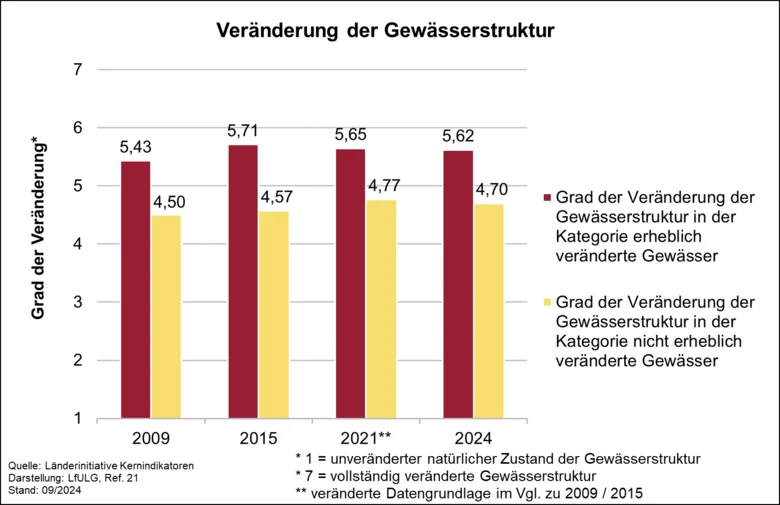 Die Graphik zeigt den Grad der Veränderung der Gewässerstruktur für die Jahre 2009, 2015, 2021 und 2024 auf.