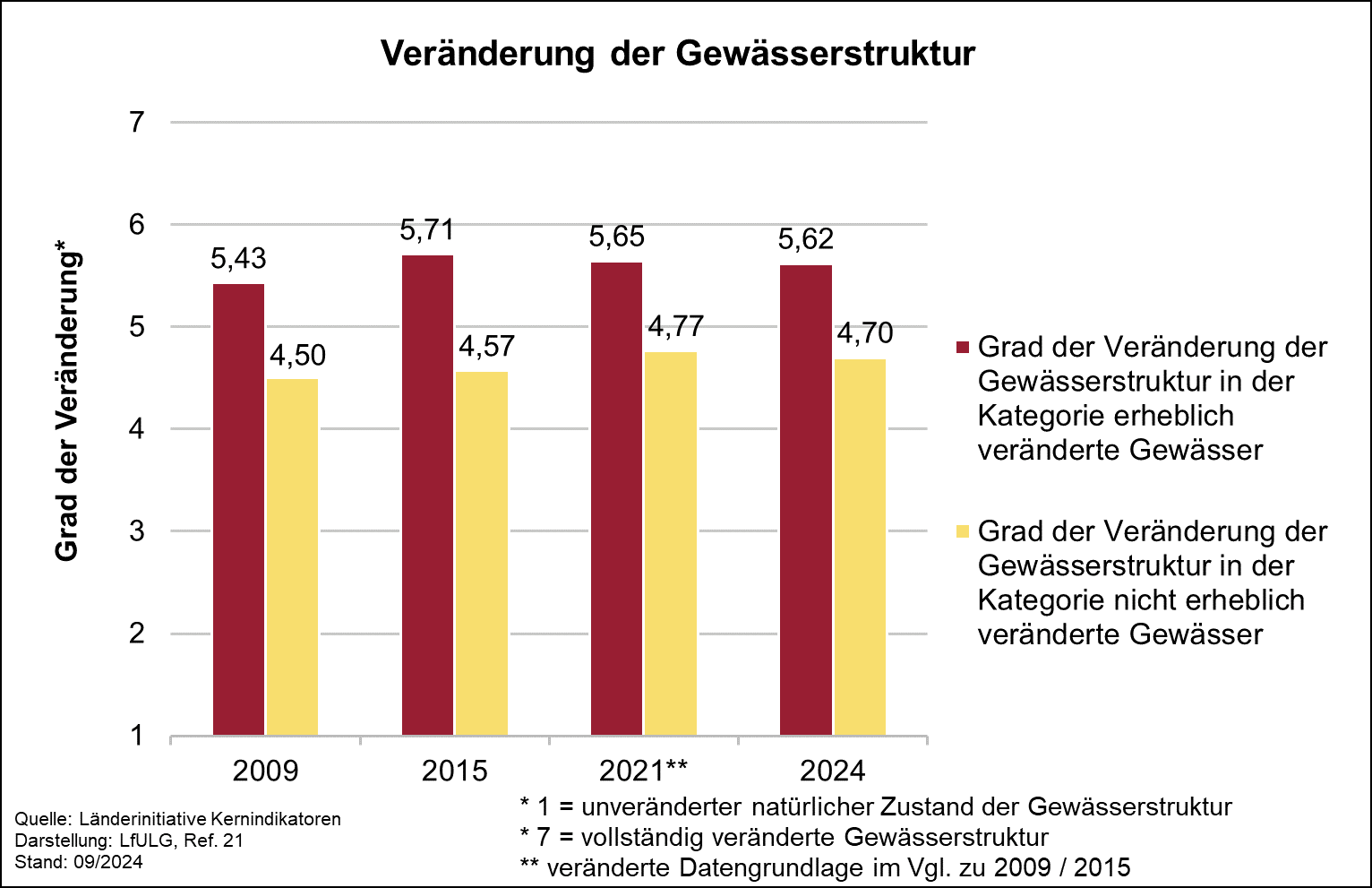 Die Graphik zeigt den Grad der Veränderung der Gewässerstruktur für die Jahre 2009, 2015, 2021 und 2024 auf.