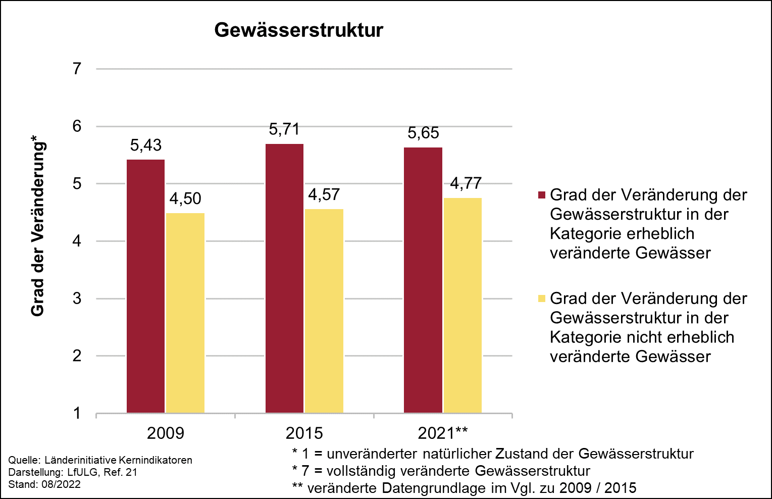 Die Grafik zeigt die Entwicklung des Indikators Gewässerstruktur für die Jahre 2009 und 2015 und 2021. Es wurden alle Gewässer in die beiden Kategorien erheblich veränderte und nicht erheblich veränderte Gewässer eingeteilt. 