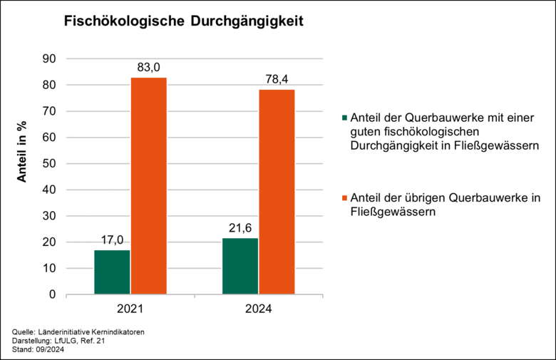 Die Graphik stellt für die Jahre 2021 und 2024 den Anteil der Querbauwerke mit einer guten fischökologischen Durchgängigkeit in Fließgewässern dar.