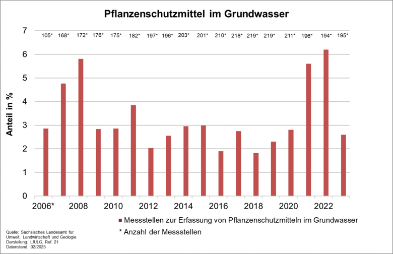 Das Diagramm zeigt den prozentualen Anteil der Messstellen mit Gehalten an Pflanzenschutzmittelwirkstoffen, Bioziden oder relevanten Metaboliten über 0,1 Mikrogramm pro Liter sowie die Anzahl der Messstellen für die Jahre 2006 bis 2023. Der Prozentanteil