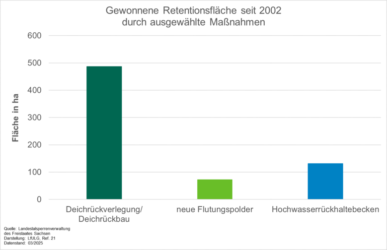 Die Graphik gibt einen Überblick über die gewonnene Retentionsfläche in ha seit 2002 differenziert nach Deichrückverlegung/ Deichrückbau, neuen Flutungspoldern und Hochwasserrückhaltebecken. Deichrückverlegungen/ Deichrückbau generieren mit Abstand den gr