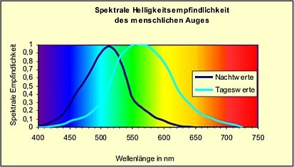 Diagramm der spektralen Helligkeitsempfindlichkeit des menschlichen Auges