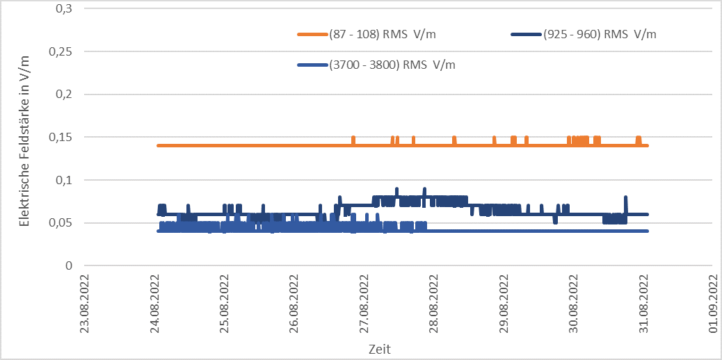 Darstellung der Messwerte der EMF-Messstation am Standort Köllitsch für die Messperiode "eine Woche"