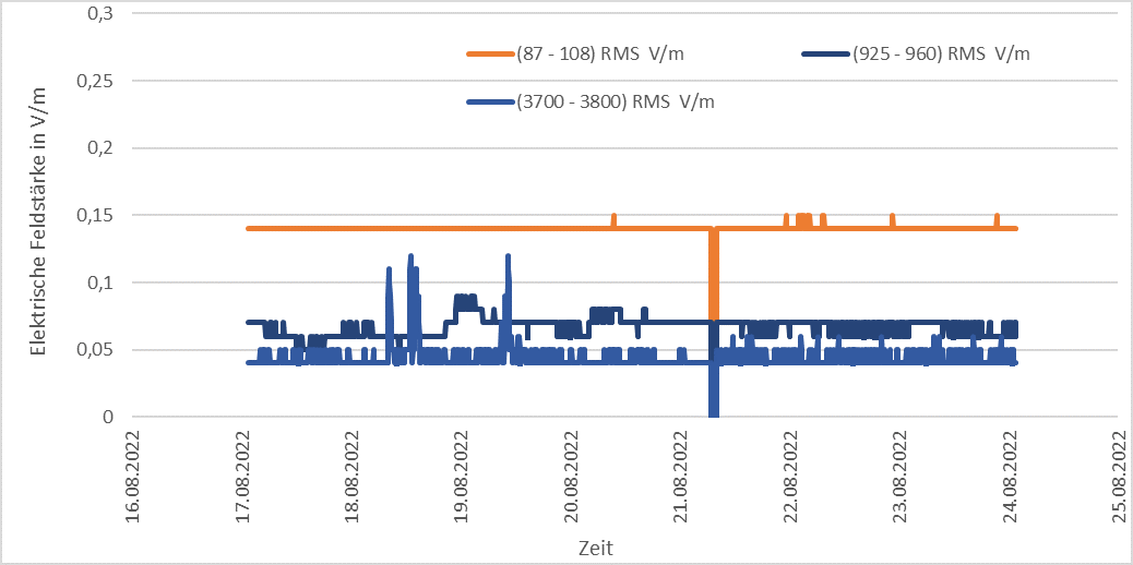 Darstellung der Messwerte der EMF-Messstation am Standort Köllitsch für die Messperiode "eine Woche"