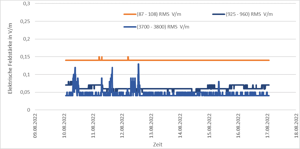 Darstellung der Messwerte der EMF-Messstation am Standort Köllitsch für die Messperiode "eine Woche"