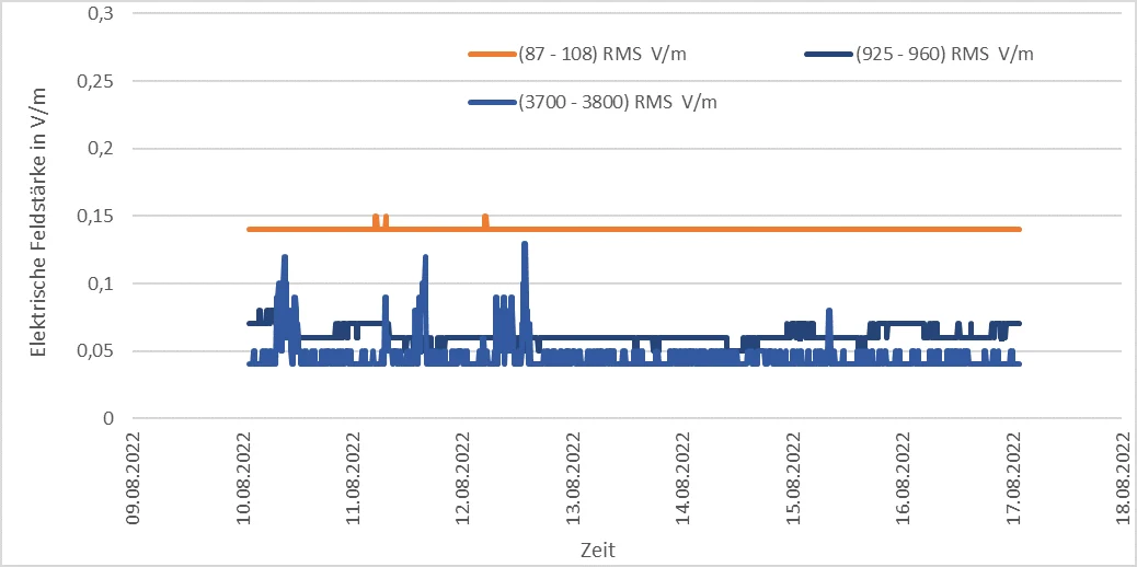 Darstellung der Messwerte der EMF-Messstation am Standort Köllitsch für die Messperiode "eine Woche"