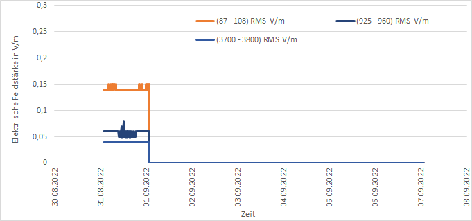 Darstellung der Messwerte der EMF-Messstation am Standort Köllitsch für die Messperiode "eine Woche"