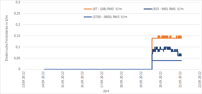 Darstellung der Messwerte der EMF-Messstation am Standort Köllitsch für die Messperiode "eine Woche"