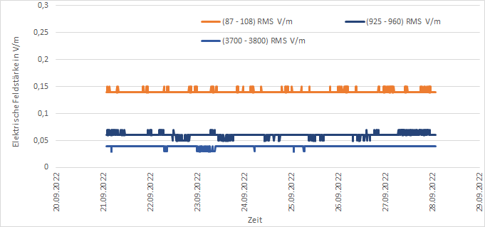 Darstellung der Messwerte der EMF-Messstation am Standort Köllitsch für die Messperiode "eine Woche"