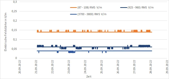 Darstellung der Messwerte der EMF-Messstation am Standort Köllitsch für die Messperiode "eine Woche"