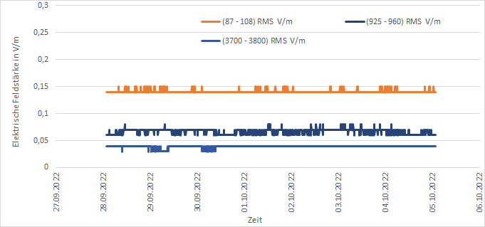 Darstellung der Messwerte der EMF-Messstation am Standort Köllitsch für die Messperiode "eine Woche"