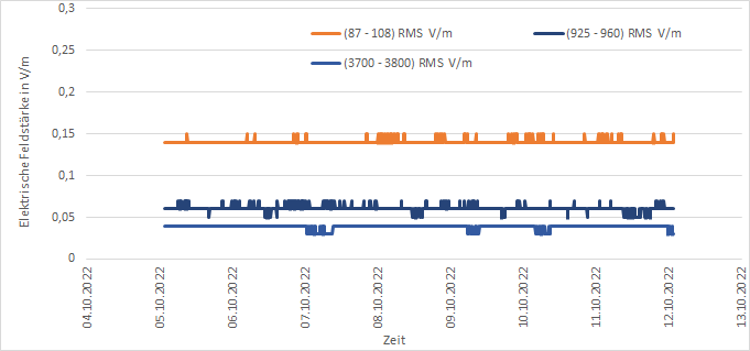 Darstellung der Messwerte der EMF-Messstation am Standort Köllitsch für die Messperiode "eine Woche"