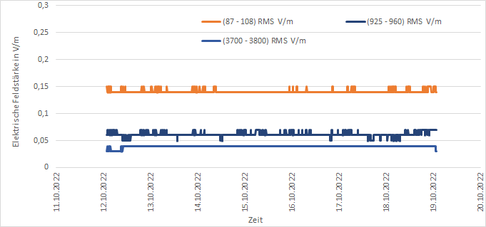 Darstellung der Messwerte der EMF-Messstation am Standort Köllitsch für die Messperiode "eine Woche"