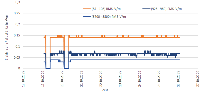 Darstellung der Messwerte der EMF-Messstation am Standort Köllitsch für die Messperiode "eine Woche"