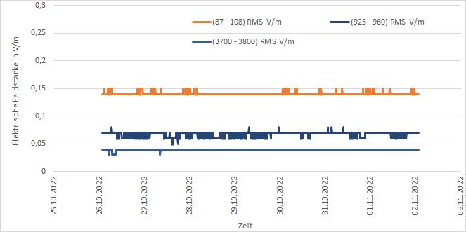 Darstellung der Messwerte der EMF-Messstation am Standort Köllitsch für die Messperiode "eine Woche"